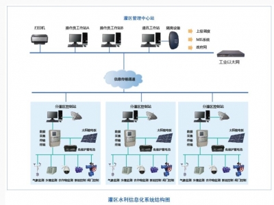 灌區(qū)信息化系統(tǒng)