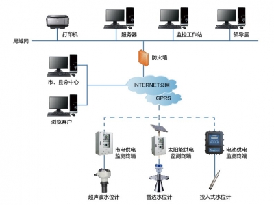水位監(jiān)測系統(tǒng)